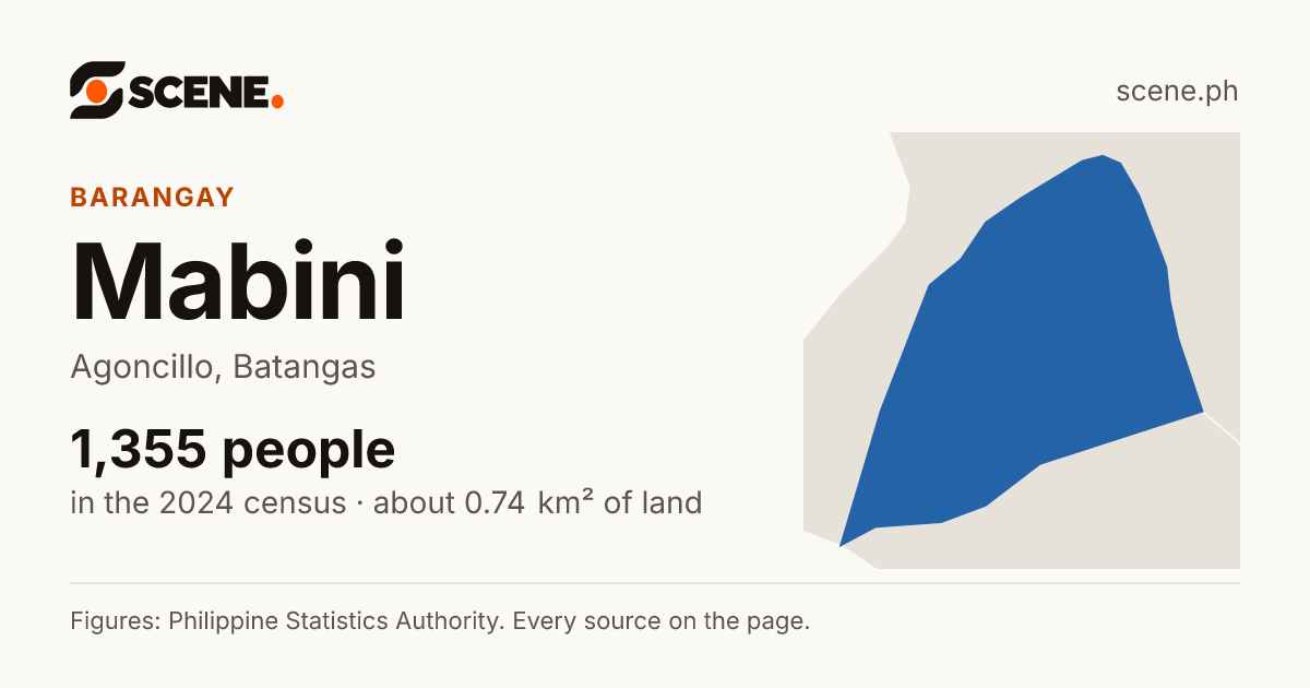 Mabini, Agoncillo, barangay: 1,355 people in the 2024 census