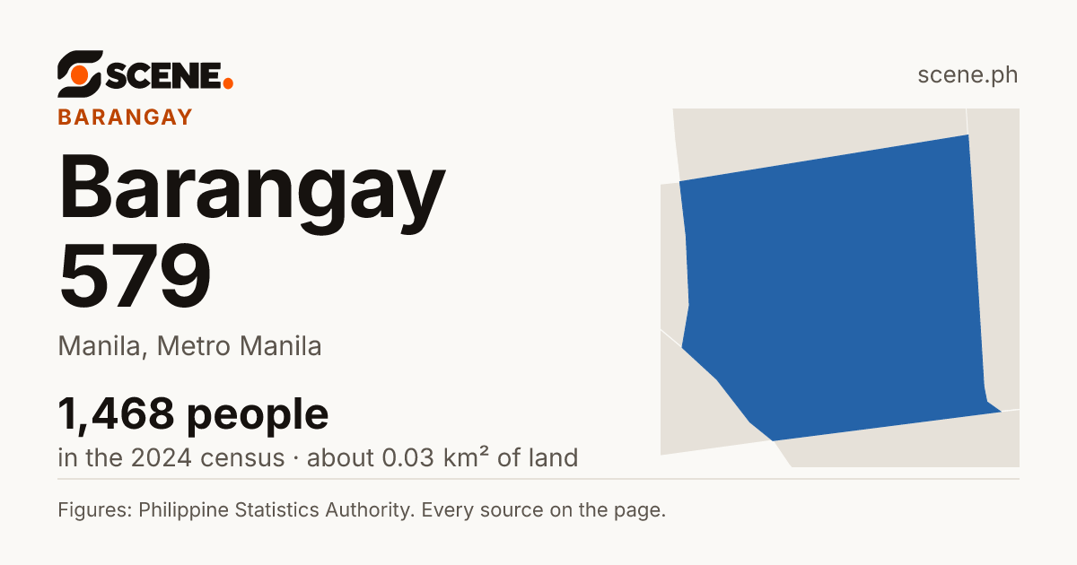 Barangay 579, Manila, barangay: 1,468 people in the 2024 census