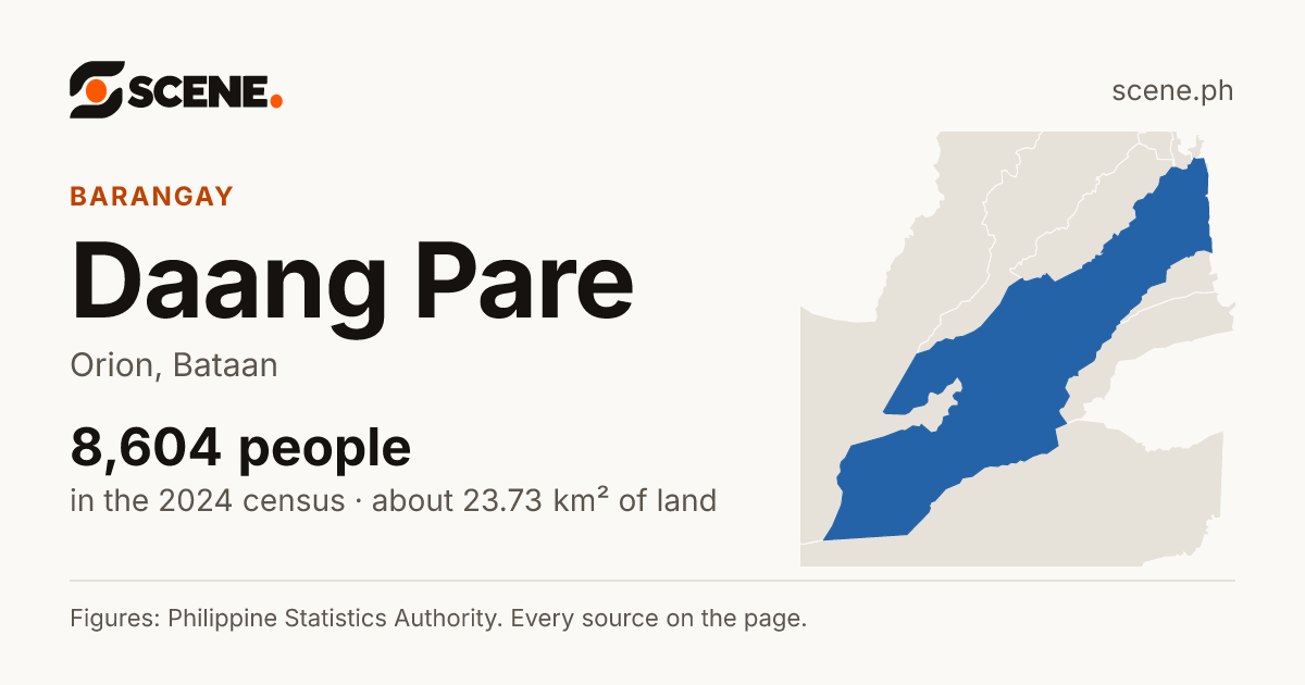 Daang Pare, Orion, barangay: 8,604 people in the 2024 census