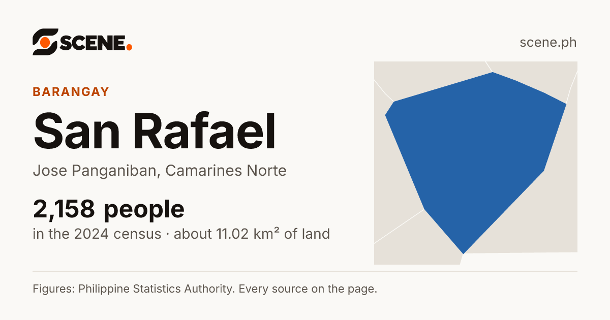San Rafael, Jose Panganiban, barangay: 2,158 people in the 2024 census