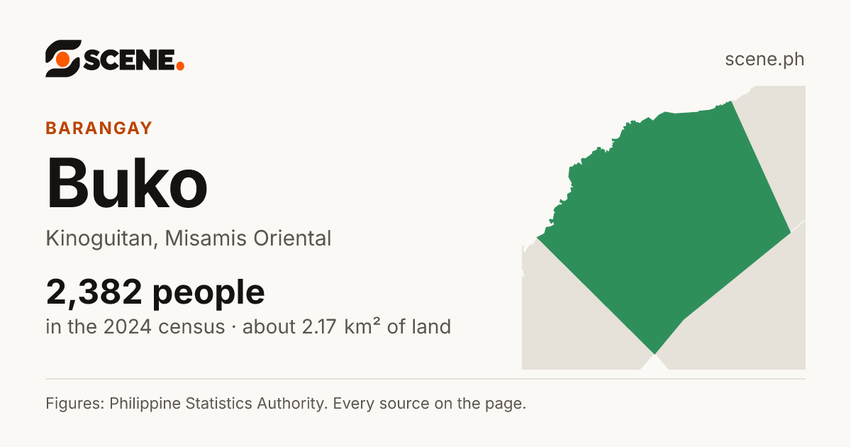 Buko, Kinoguitan, barangay: 2,382 people in the 2024 census
