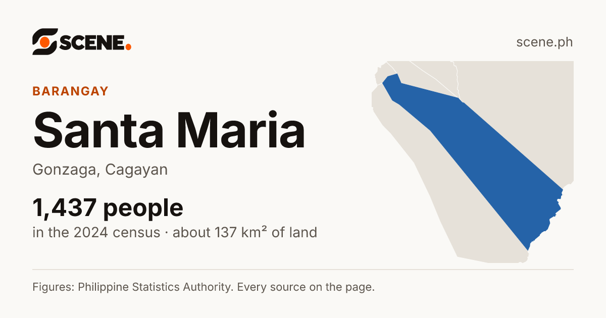 Santa Maria, Gonzaga, barangay: 1,437 people in the 2024 census