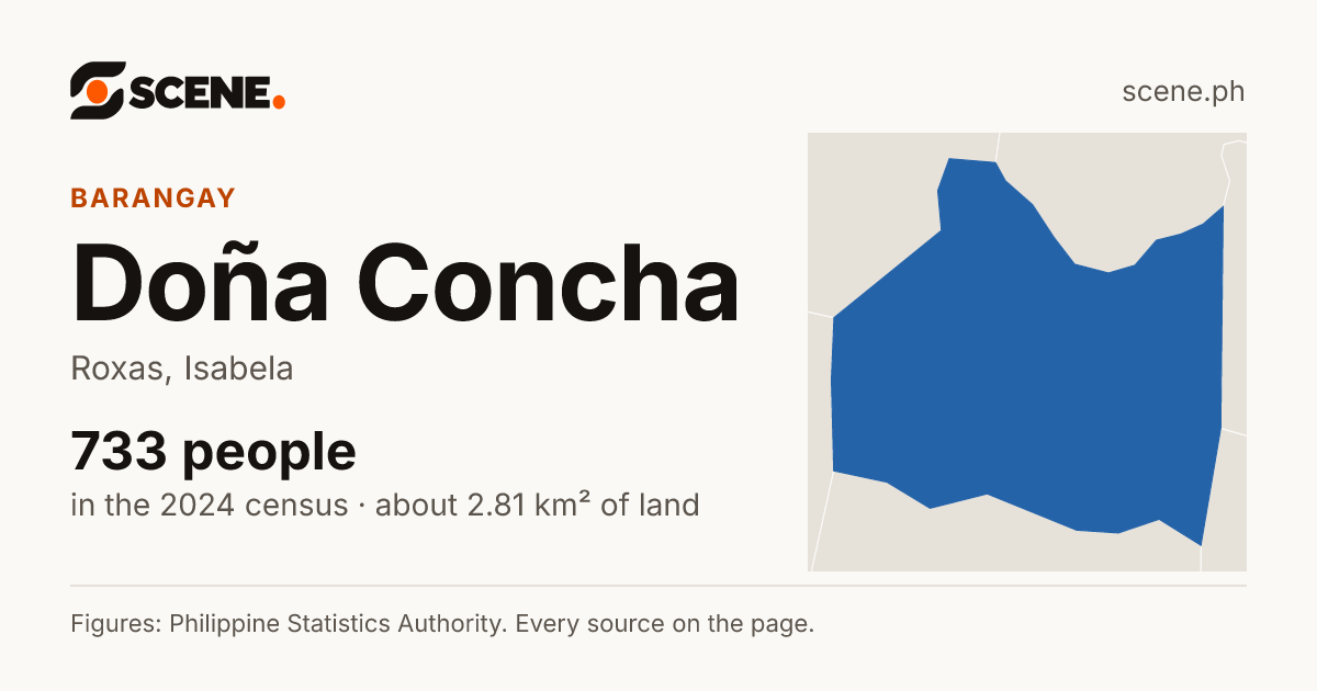 Doña Concha, Roxas, barangay: 733 people in the 2024 census