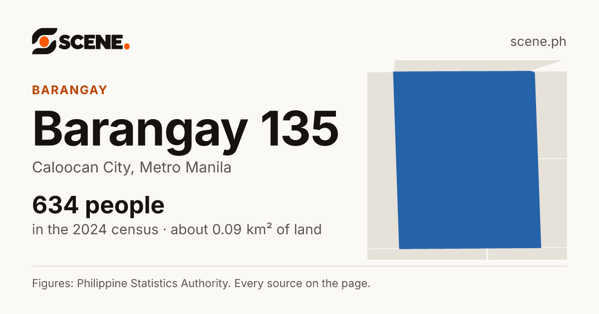 Barangay 135, Caloocan City, barangay: 634 people in the 2024 census