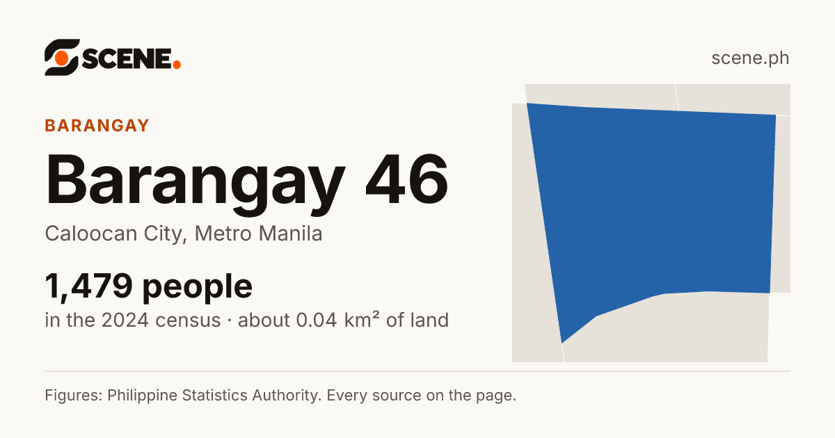 Barangay 46, Caloocan City, barangay: 1,479 people in the 2024 census