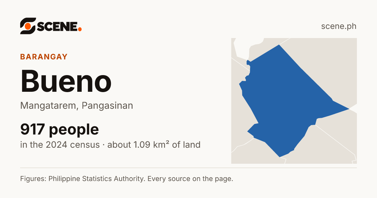 Bueno, Mangatarem, barangay: 917 people in the 2024 census