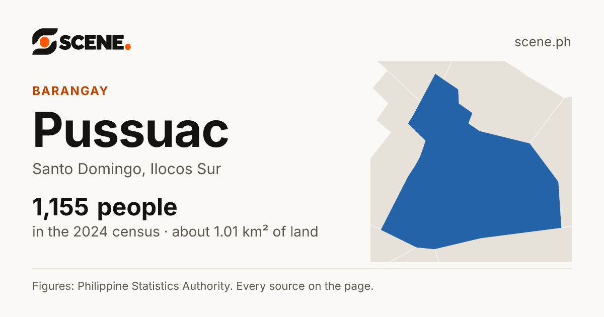 Pussuac, Santo Domingo, barangay: 1,155 people in the 2024 census