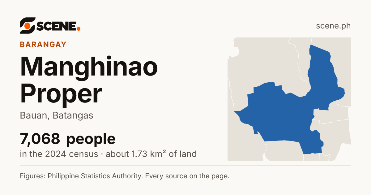 Manghinao Proper, Bauan, barangay: 7,068 people in the 2024 census