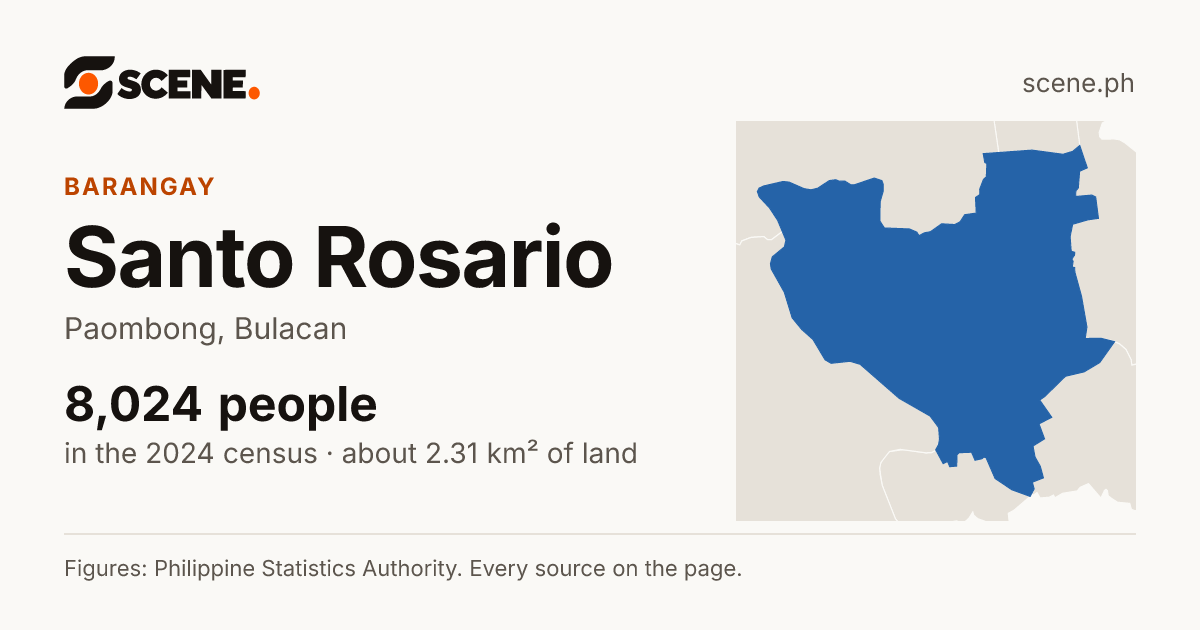 Santo Rosario, Paombong, barangay: 8,024 people in the 2024 census