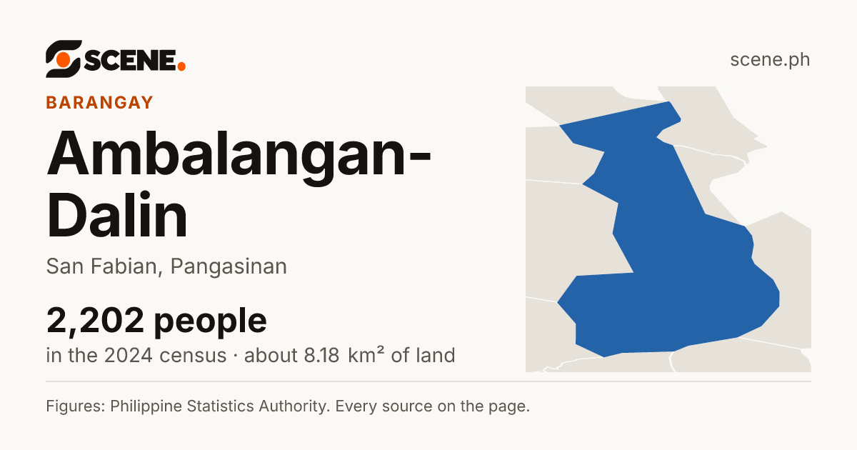 Ambalangan-Dalin, San Fabian, barangay: 2,202 people in the 2024 census