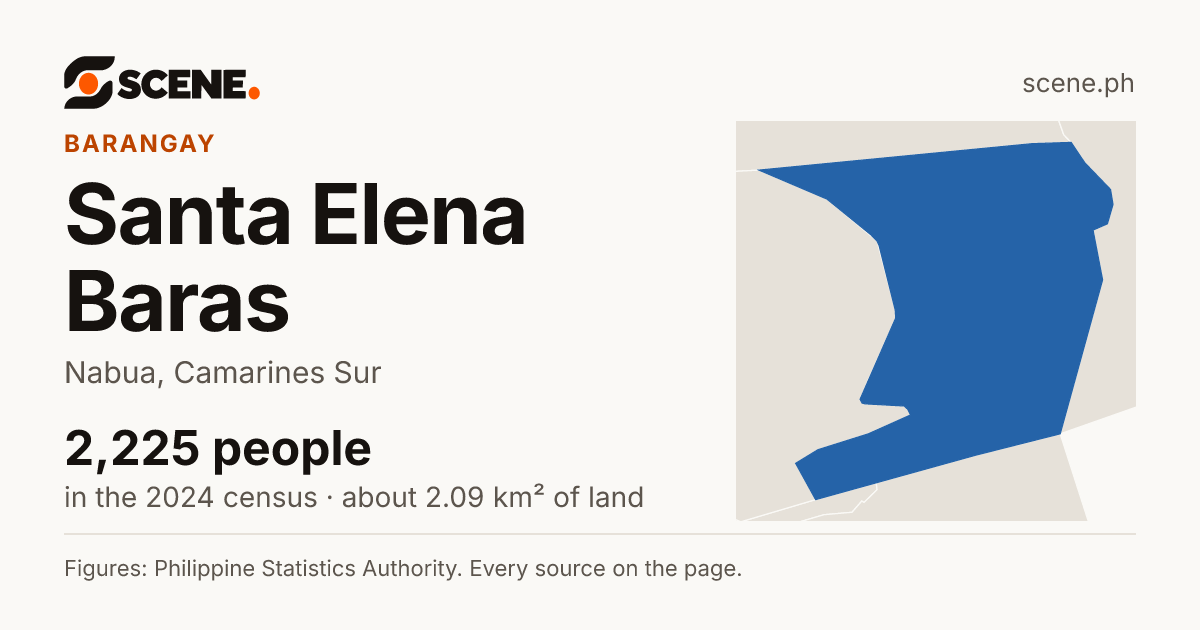 Santa Elena Baras, Nabua, barangay: 2,225 people in the 2024 census