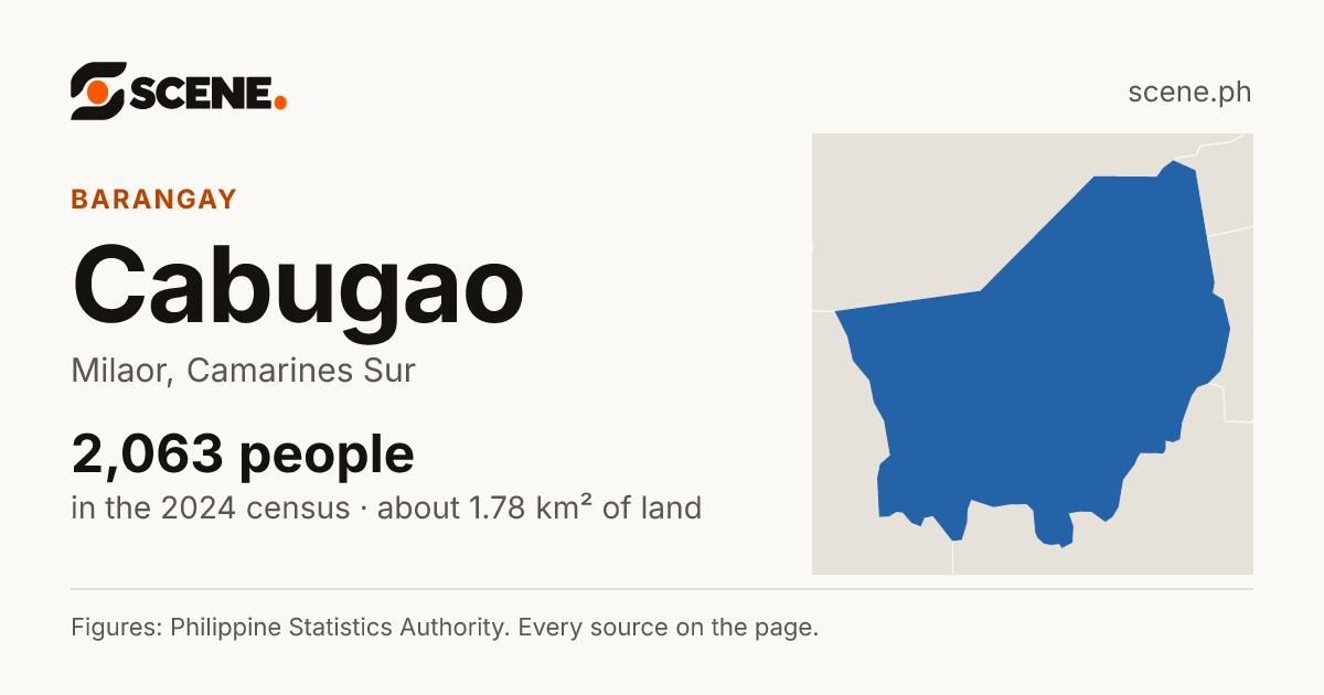 Cabugao, Milaor, barangay: 2,063 people in the 2024 census
