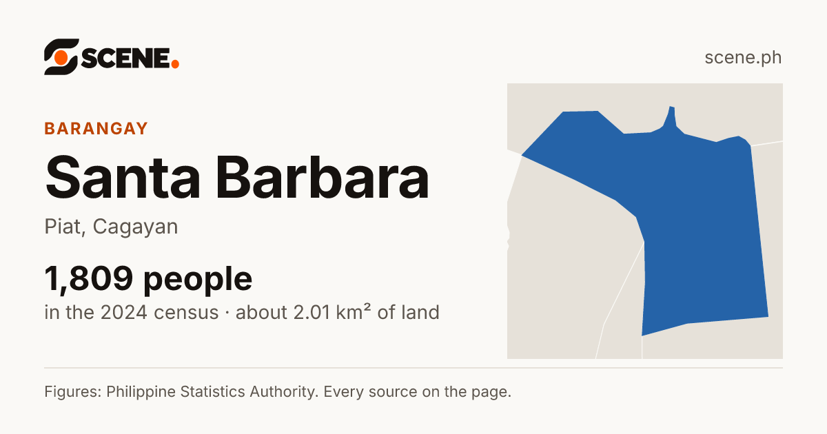 Santa Barbara, Piat, barangay: 1,809 people in the 2024 census