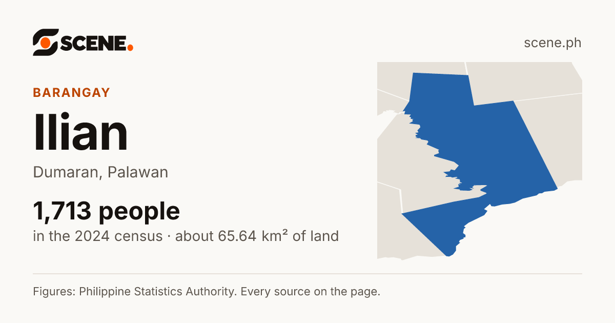 Ilian, Dumaran, barangay: 1,713 people in the 2024 census
