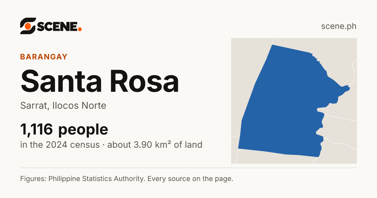 Santa Rosa, Sarrat, barangay: 1,116 people in the 2024 census