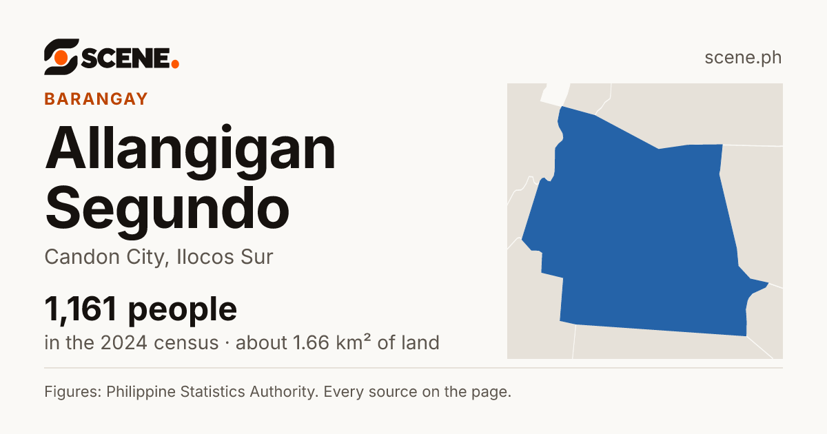 Allangigan Segundo, Candon City, barangay: 1,161 people in the 2024 census