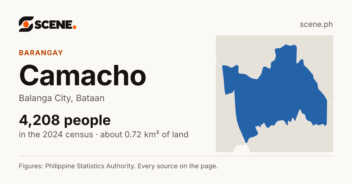 Camacho, Balanga City, barangay: 4,208 people in the 2024 census