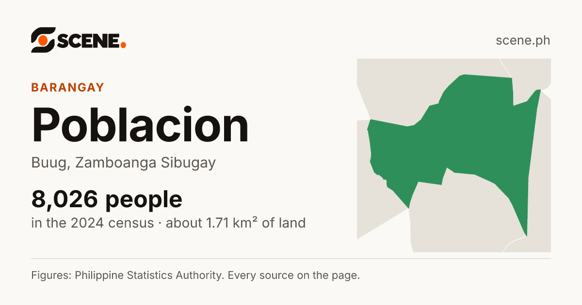 Poblacion, Buug, barangay: 8,026 people in the 2024 census
