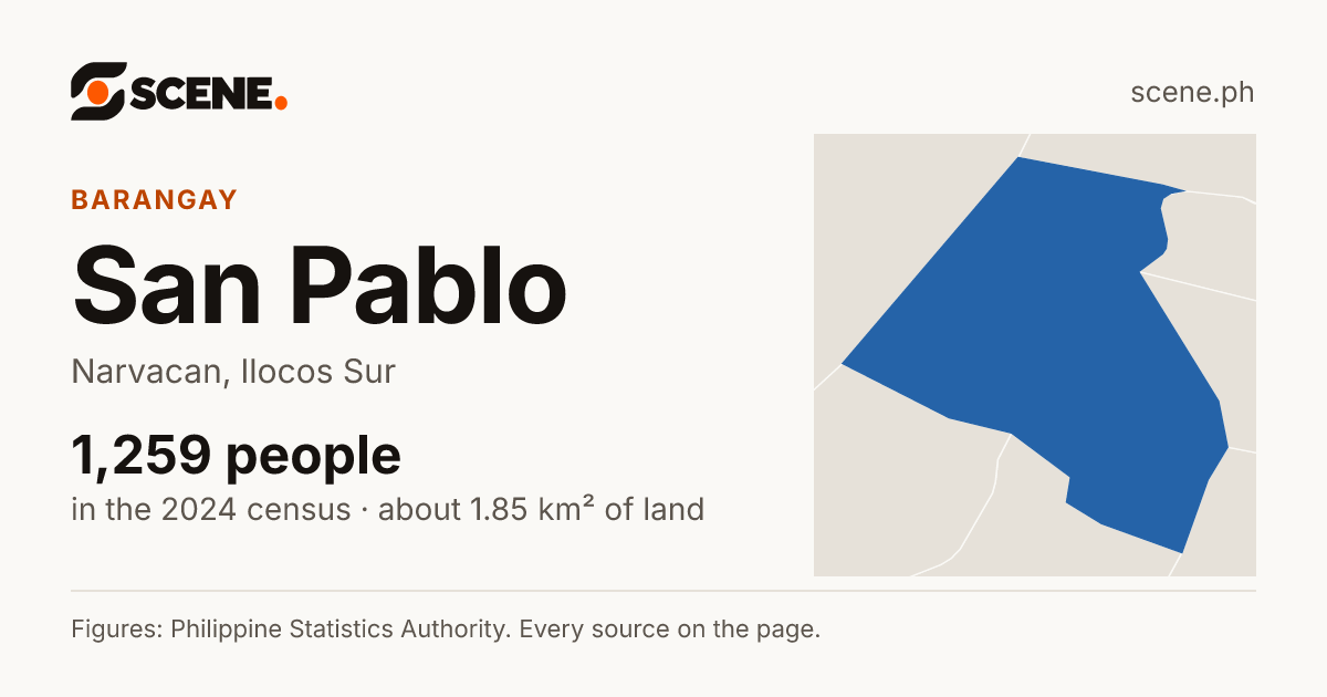 San Pablo, Narvacan, barangay: 1,259 people in the 2024 census