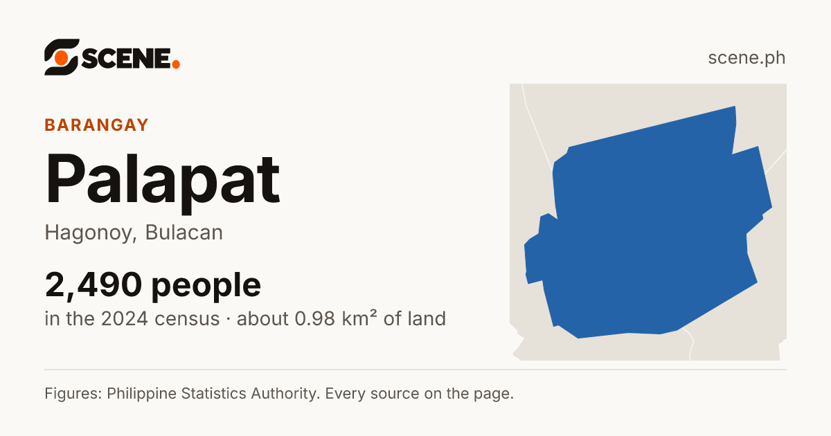 Palapat, Hagonoy, barangay: 2,490 people in the 2024 census