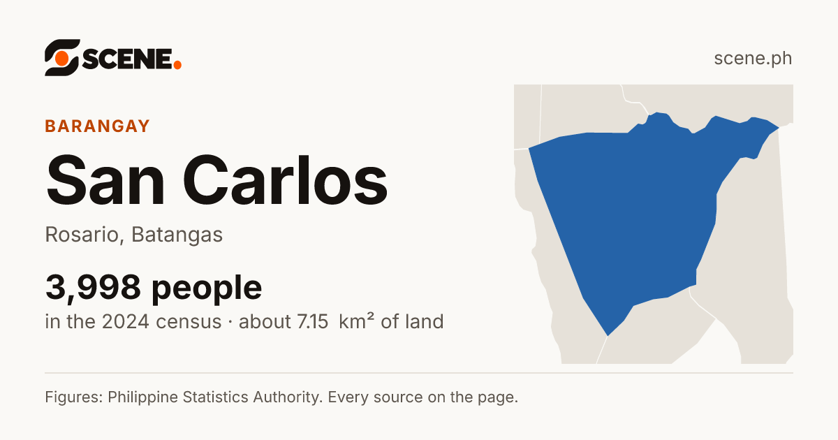 San Carlos, Rosario, barangay: 3,998 people in the 2024 census