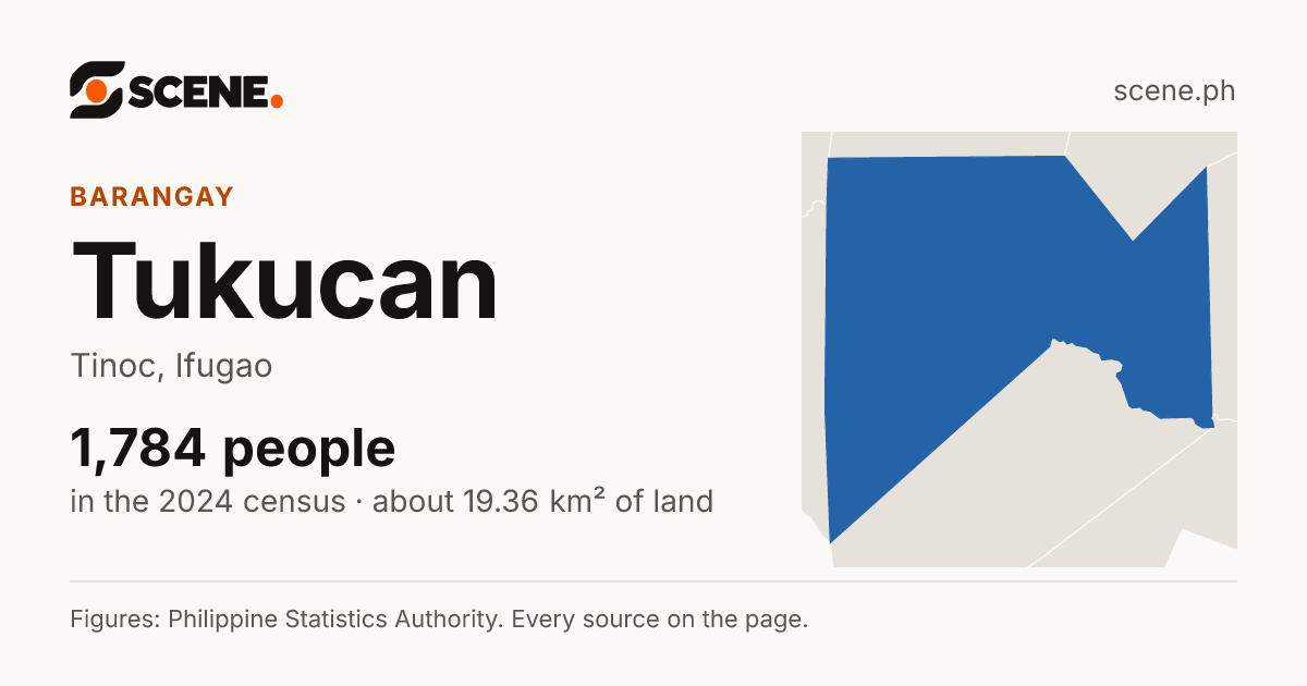 Tukucan, Tinoc, barangay: 1,784 people in the 2024 census