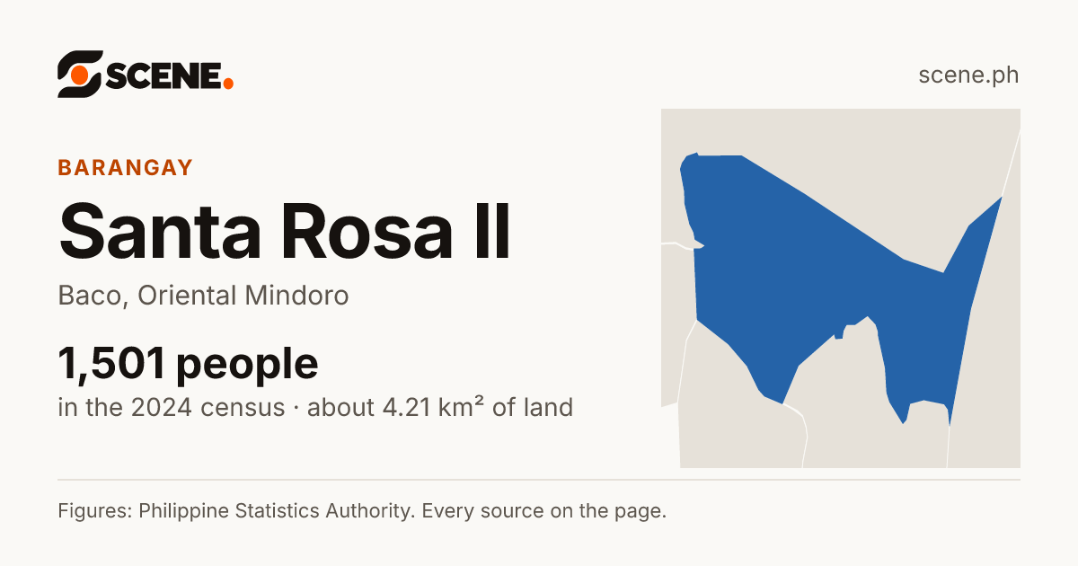 Santa Rosa II, Baco, barangay: 1,501 people in the 2024 census
