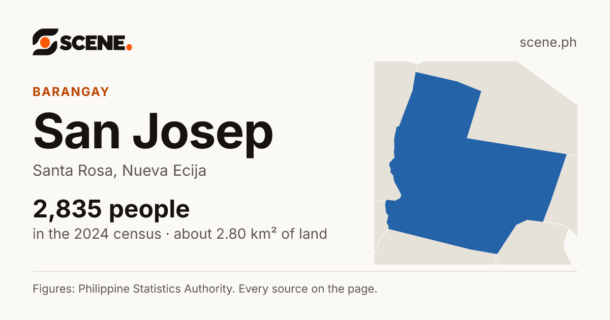 San Josep, Santa Rosa, barangay: 2,835 people in the 2024 census