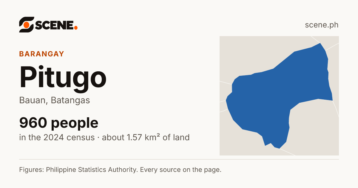 Pitugo, Bauan, barangay: 960 people in the 2024 census