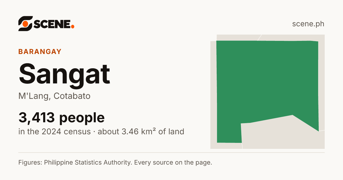Sangat, M'Lang, barangay: 3,413 people in the 2024 census