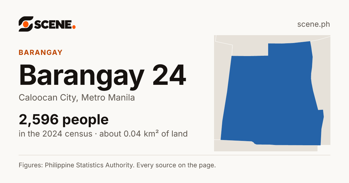 Barangay 24, Caloocan City, barangay: 2,596 people in the 2024 census