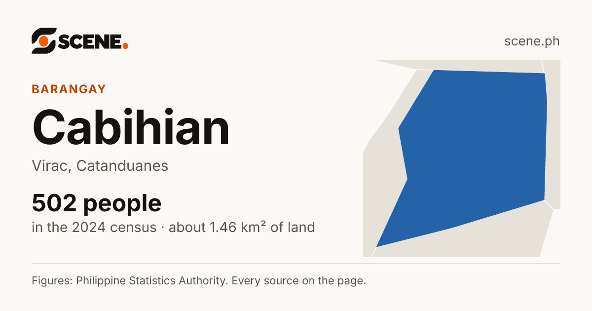Cabihian, Virac, barangay: 502 people in the 2024 census