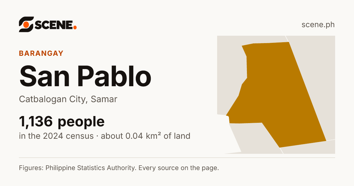 San Pablo, Catbalogan City, barangay: 1,136 people in the 2024 census