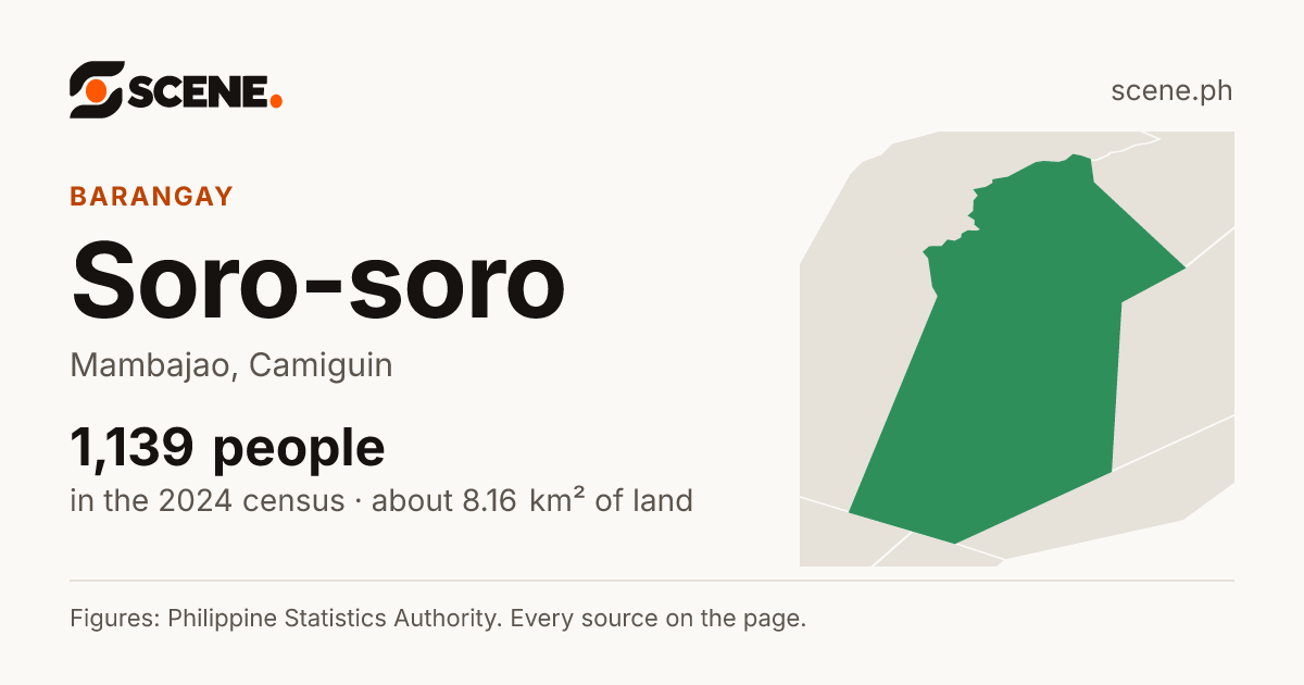 Soro-soro, Mambajao, barangay: 1,139 people in the 2024 census