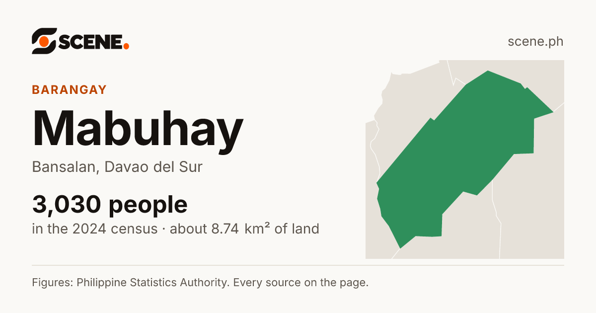 Mabuhay, Bansalan, barangay: 3,030 people in the 2024 census