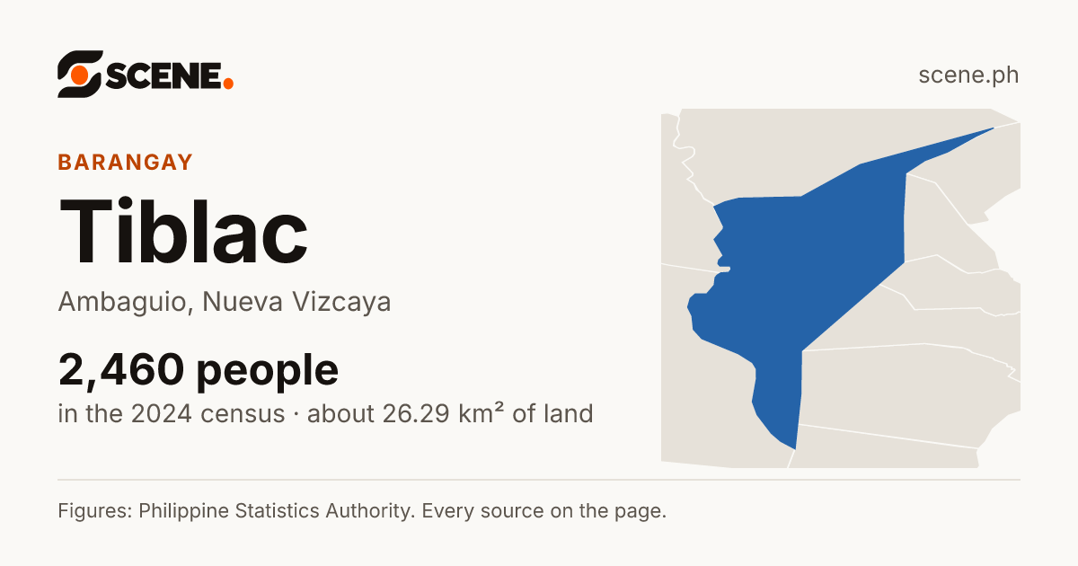 Tiblac, Ambaguio, barangay: 2,460 people in the 2024 census