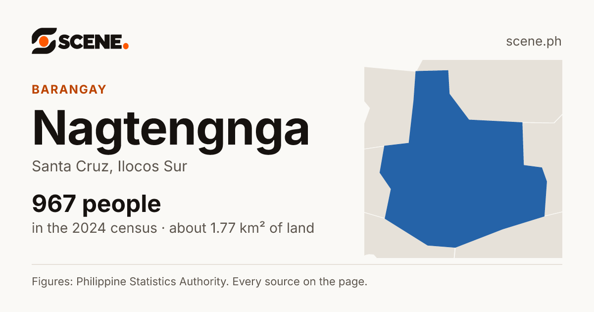 Nagtengnga, Santa Cruz, barangay: 967 people in the 2024 census
