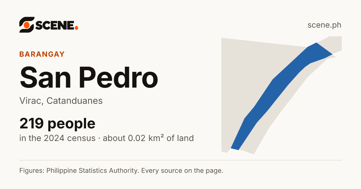 San Pedro, Virac, barangay: 219 people in the 2024 census