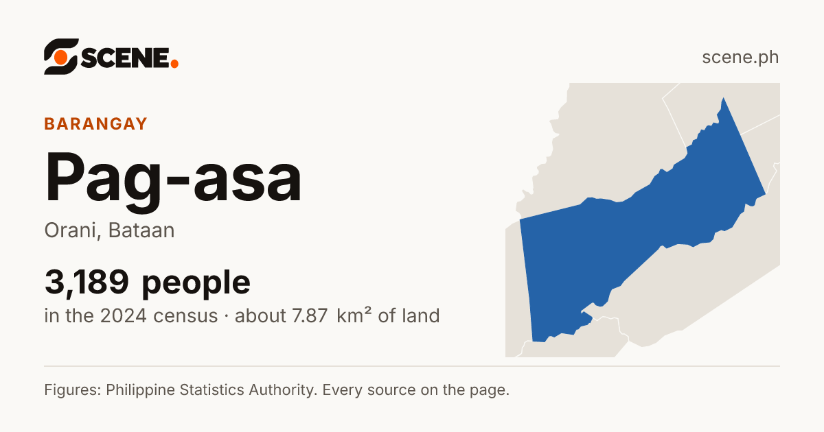Pag-asa, Orani, barangay: 3,189 people in the 2024 census