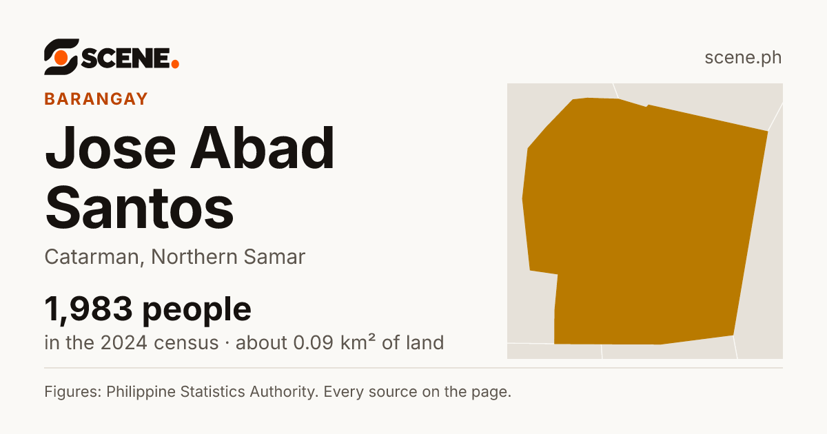 Jose Abad Santos, Catarman, barangay: 1,983 people in the 2024 census