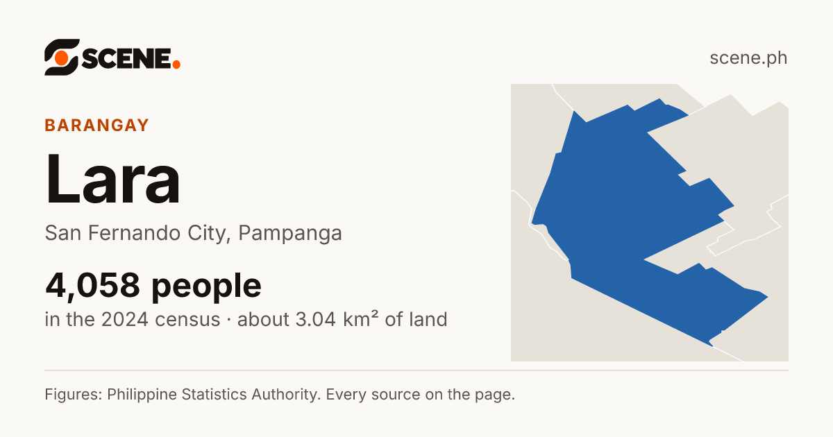 Lara, San Fernando City, barangay: 4,058 people in the 2024 census