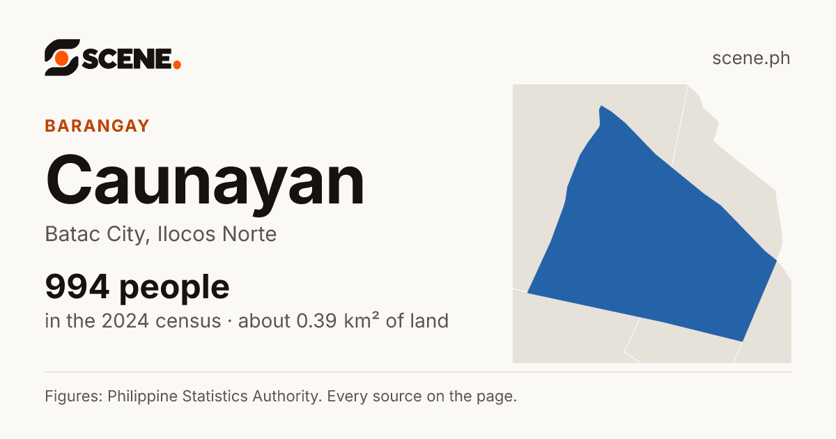 Caunayan, Batac City, barangay: 994 people in the 2024 census