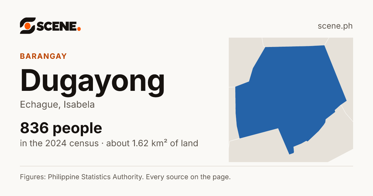 Dugayong, Echague, barangay: 836 people in the 2024 census