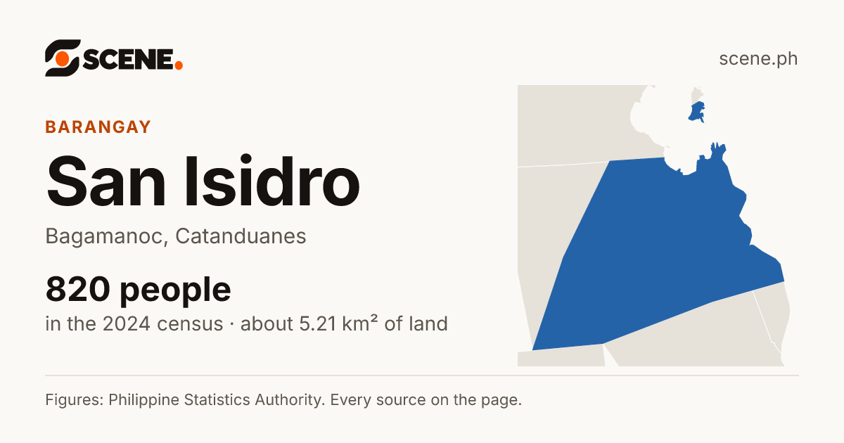 San Isidro, Bagamanoc, barangay: 820 people in the 2024 census