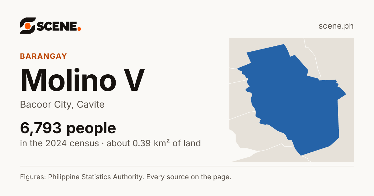 Molino V, Bacoor City, barangay: 6,793 people in the 2024 census