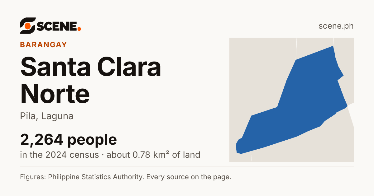 Santa Clara Norte, Pila, barangay: 2,264 people in the 2024 census