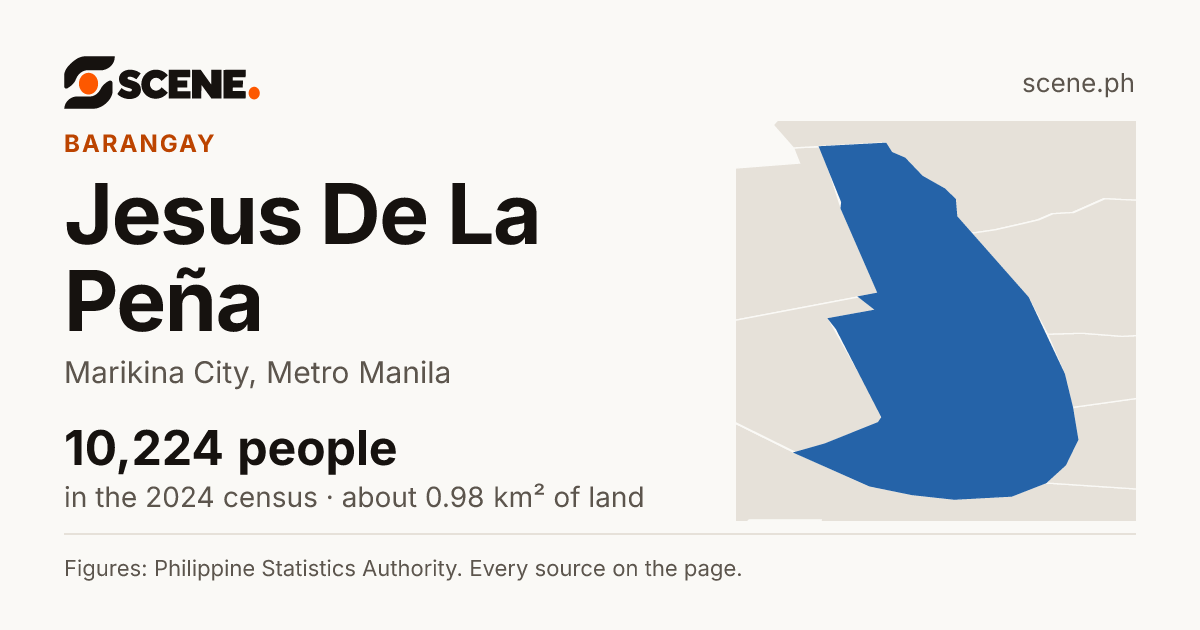 Jesus De La Peña, Marikina City, barangay: 10,224 people in the 2024 census