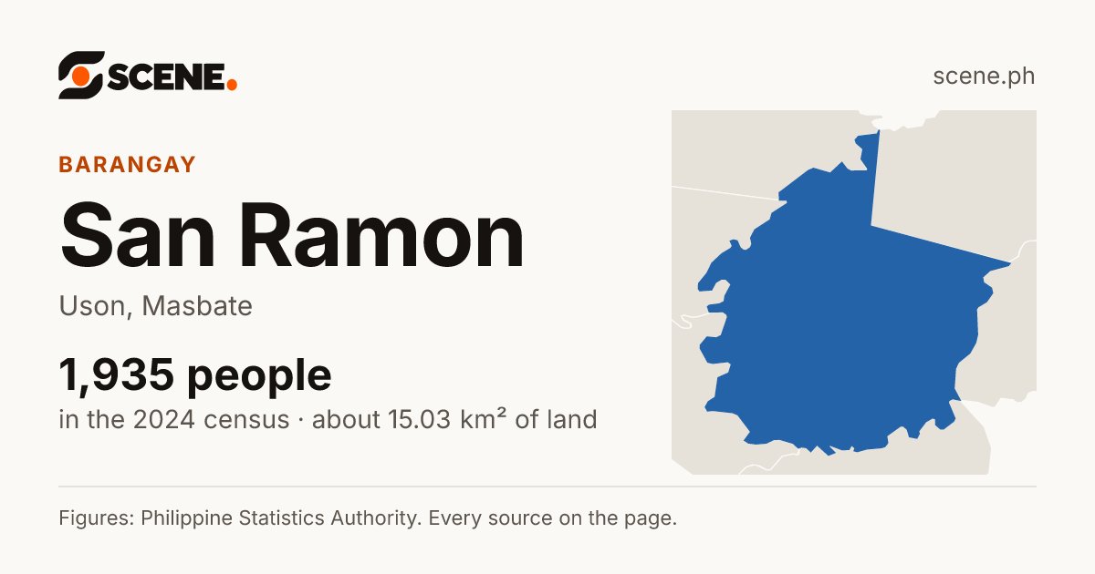 San Ramon, Uson, barangay: 1,935 people in the 2024 census
