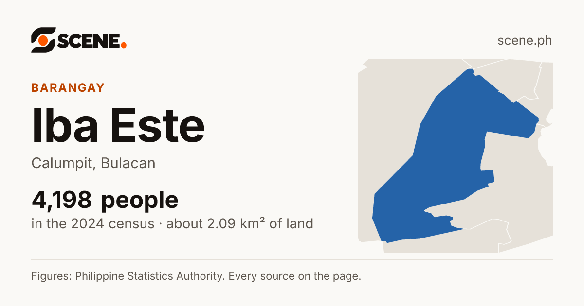 Iba Este, Calumpit, barangay: 4,198 people in the 2024 census