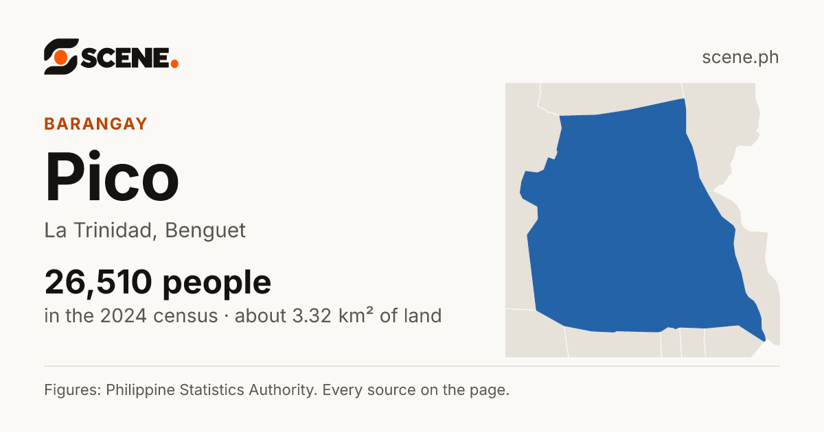 Pico, La Trinidad, barangay: 26,510 people in the 2024 census